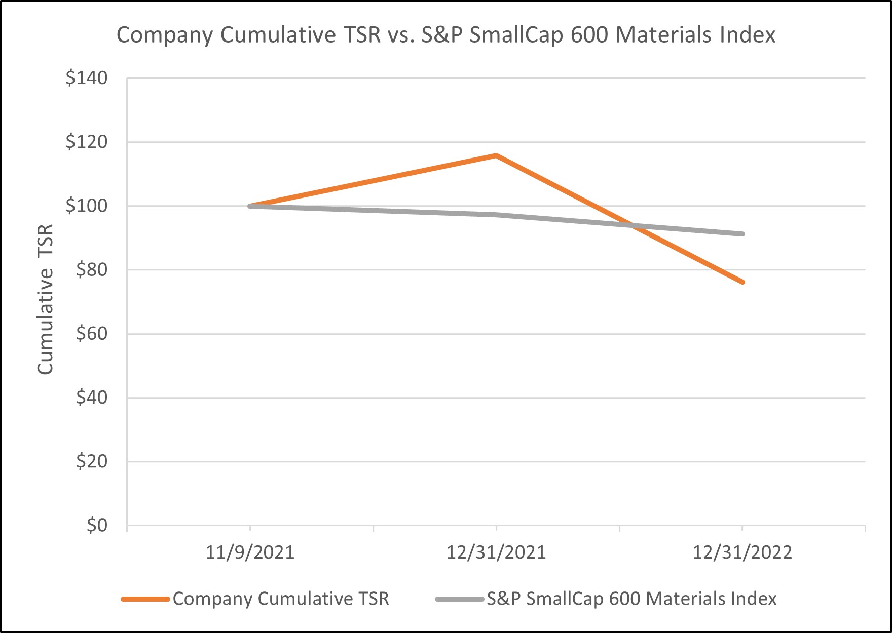 Company Cumulative TSR vs. S&P SmallCap 600 Materials Index.jpg