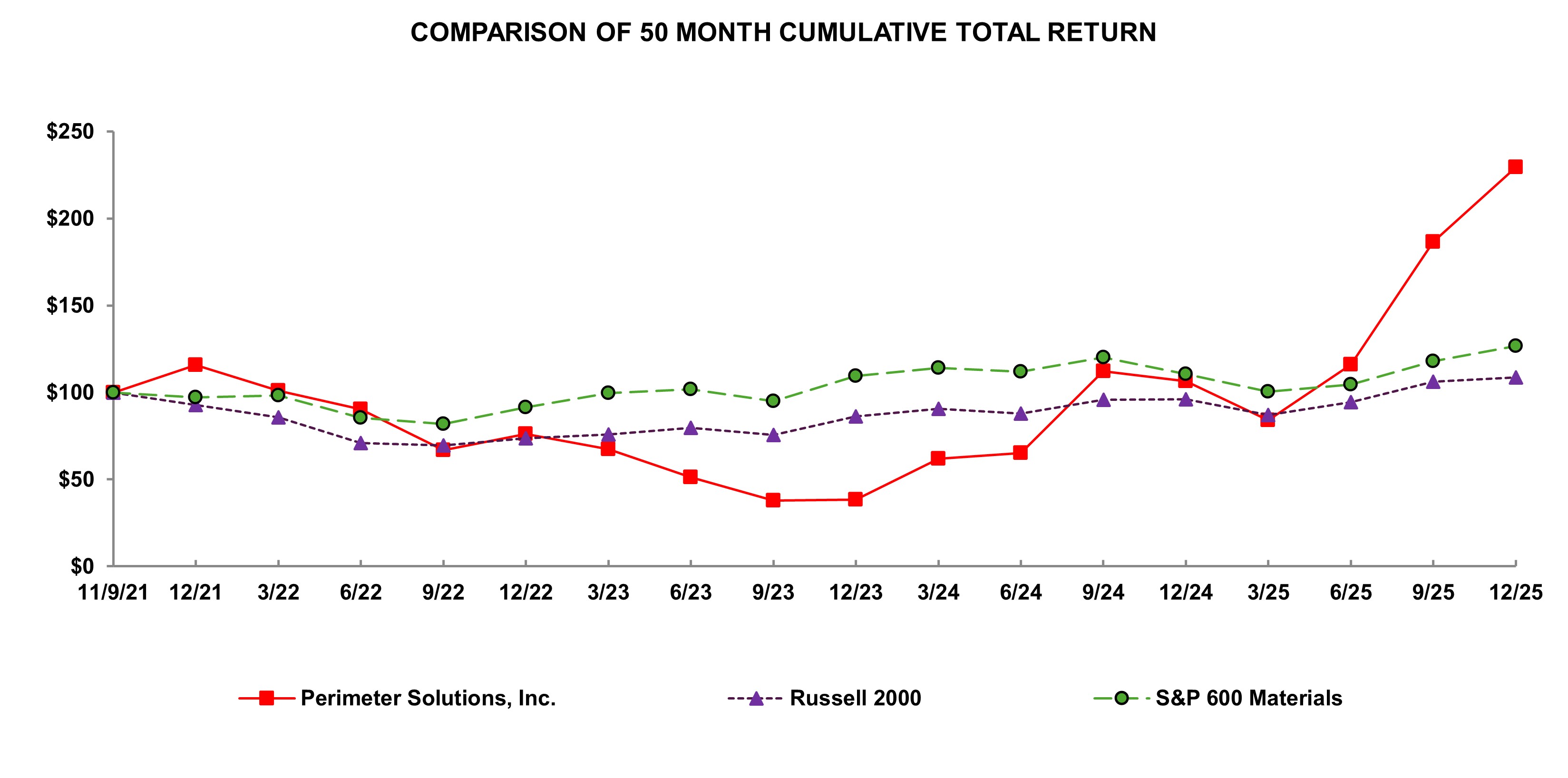 PRM 2025 Performance Graph.jpg